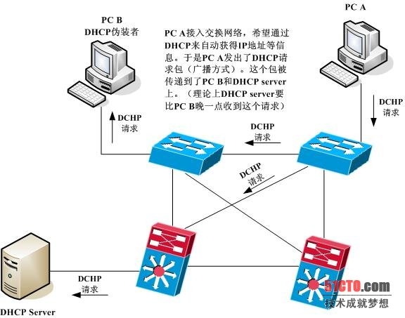 dhcp1