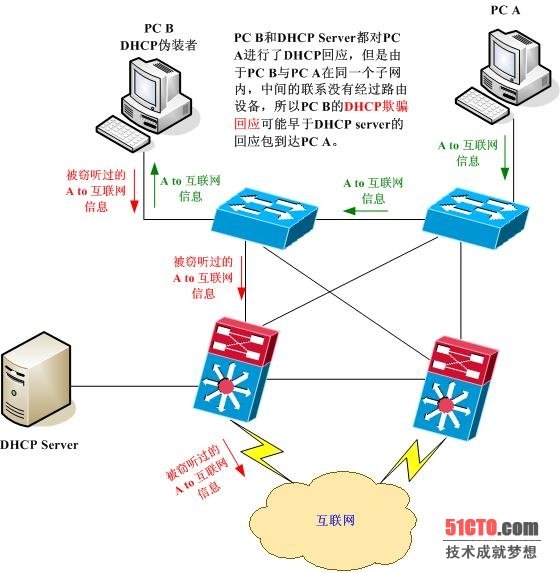 dhcp3